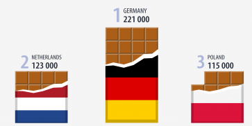 ЕС: 867 000 тона шоколад и шоколадови изделия износ