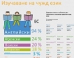 83% от българските ученици учат чужд език