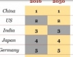 2050: Икономическите държави-лидери