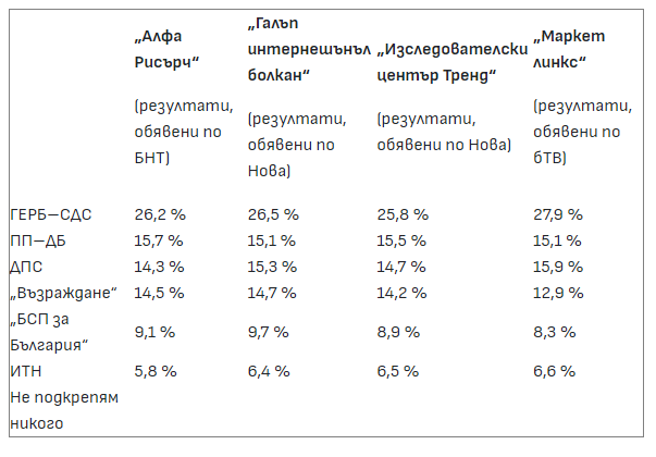 Предварителни резултати от изборите 2024 - www.economynews.bg